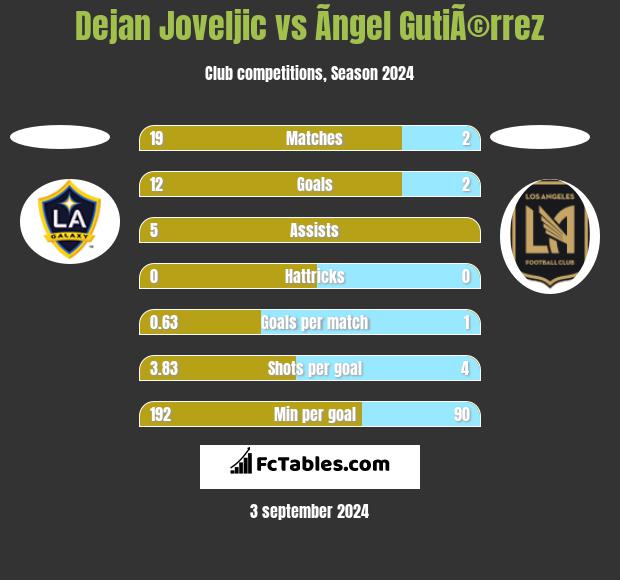 Dejan Joveljic vs Ãngel GutiÃ©rrez h2h player stats