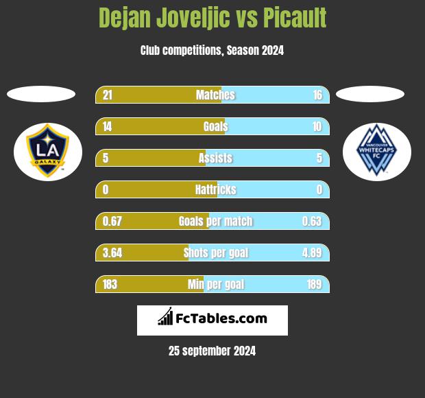 Dejan Joveljic vs Picault h2h player stats