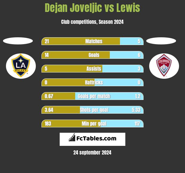 Dejan Joveljic vs Lewis h2h player stats