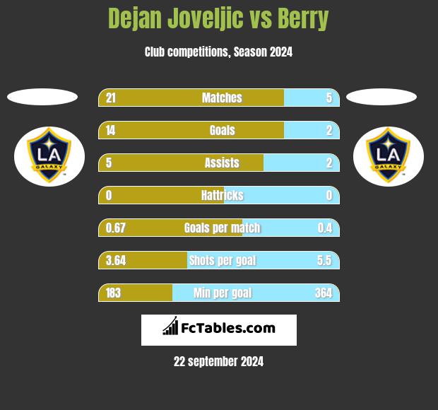 Dejan Joveljic vs Berry h2h player stats