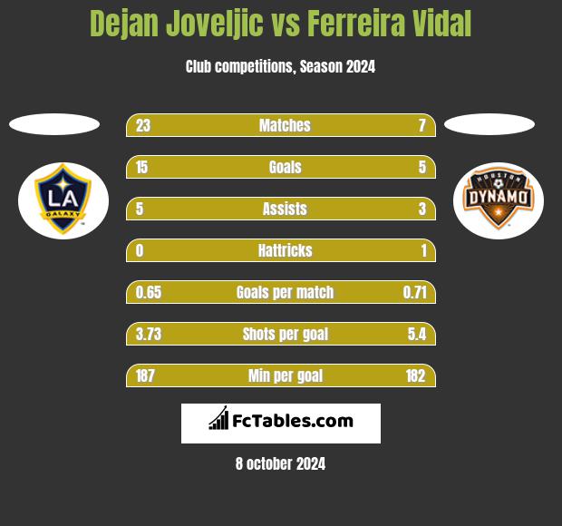 Dejan Joveljic vs Ferreira Vidal h2h player stats