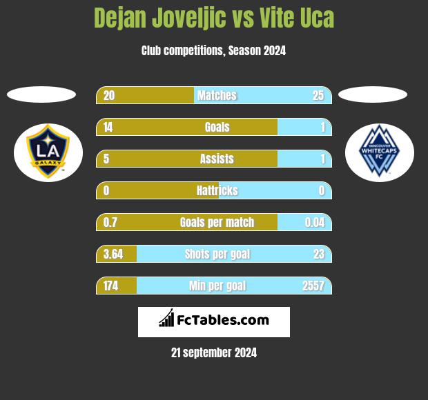 Dejan Joveljic vs Vite Uca h2h player stats