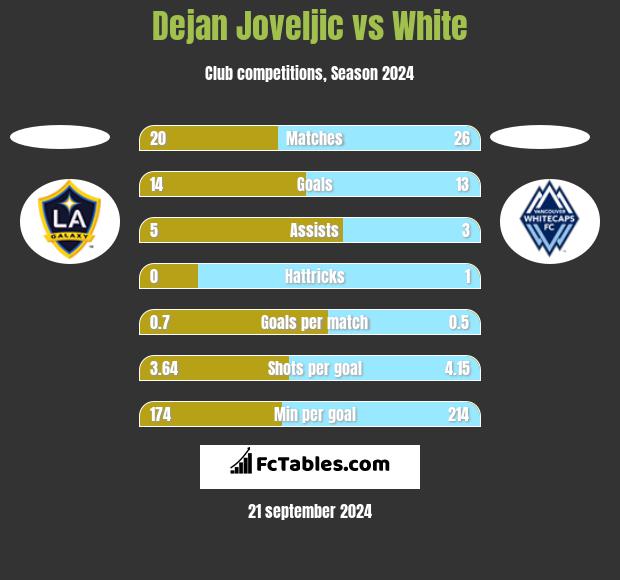 Dejan Joveljic vs White h2h player stats