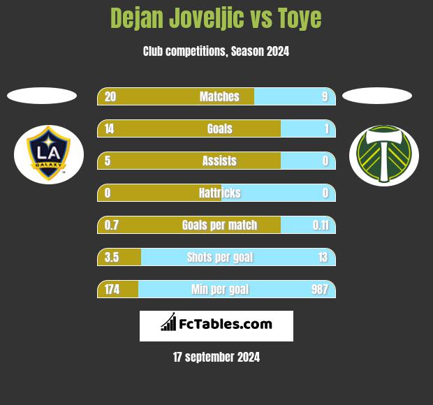 Dejan Joveljic vs Toye h2h player stats