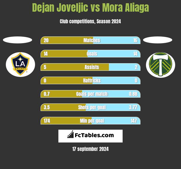 Dejan Joveljic vs Mora Aliaga h2h player stats