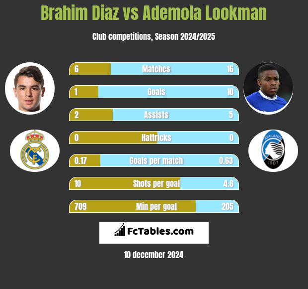 Brahim Diaz vs Ademola Lookman h2h player stats