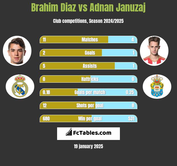 Brahim Diaz vs Adnan Januzaj h2h player stats