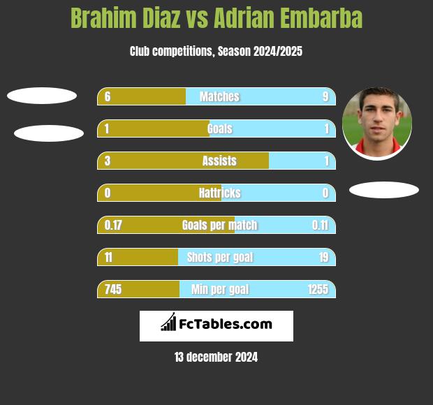 Brahim Diaz vs Adrian Embarba h2h player stats