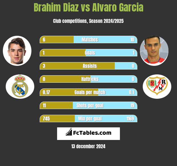 Brahim Diaz vs Alvaro Garcia h2h player stats