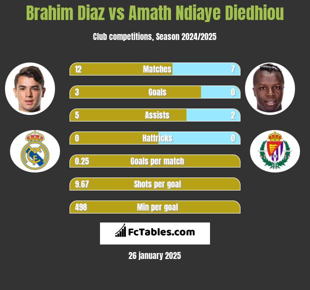 Brahim Diaz vs Amath Ndiaye Diedhiou h2h player stats