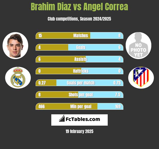 Brahim Diaz vs Angel Correa h2h player stats