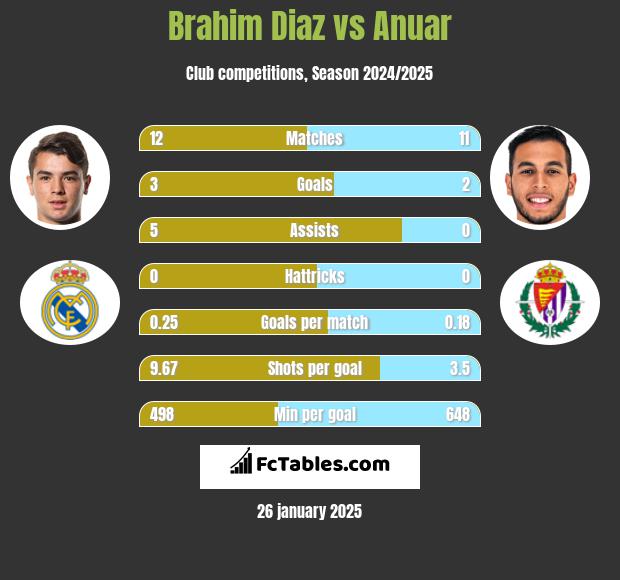 Brahim Diaz vs Anuar h2h player stats