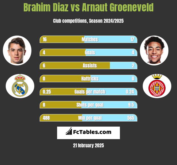 Brahim Diaz vs Arnaut Groeneveld h2h player stats