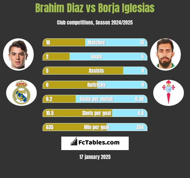 Brahim Diaz vs Borja Iglesias h2h player stats