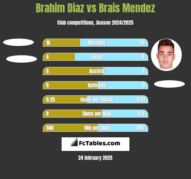 Brahim Diaz vs Brais Mendez h2h player stats