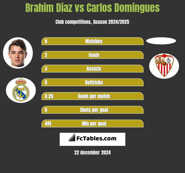 Brahim Diaz vs Carlos Domingues h2h player stats