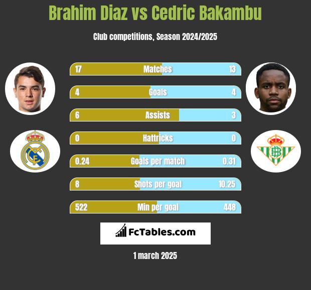 Brahim Diaz vs Cedric Bakambu h2h player stats