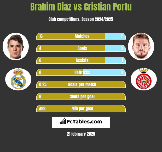 Brahim Diaz vs Cristian Portu h2h player stats