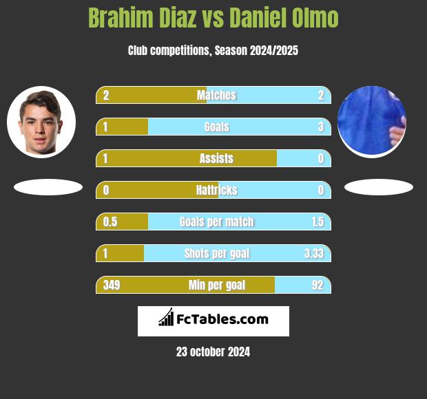 Brahim Diaz vs Daniel Olmo h2h player stats