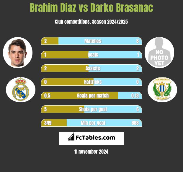 Brahim Diaz vs Darko Brasanac h2h player stats