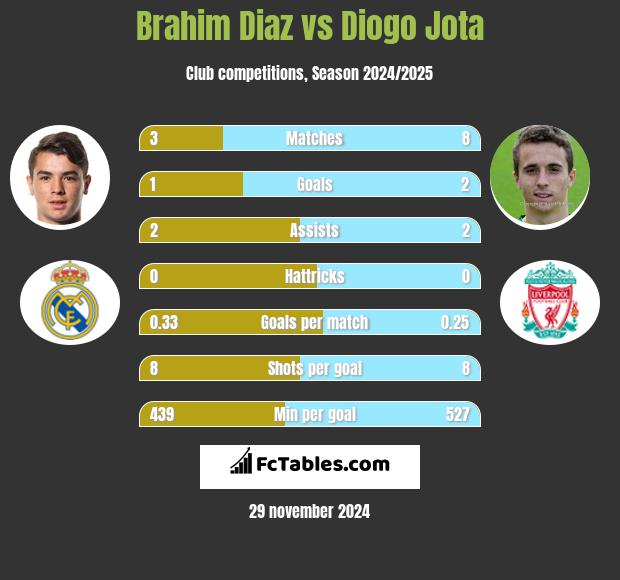 Brahim Diaz vs Diogo Jota h2h player stats