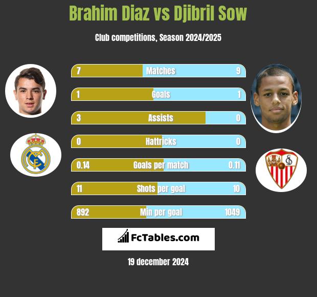 Brahim Diaz vs Djibril Sow h2h player stats