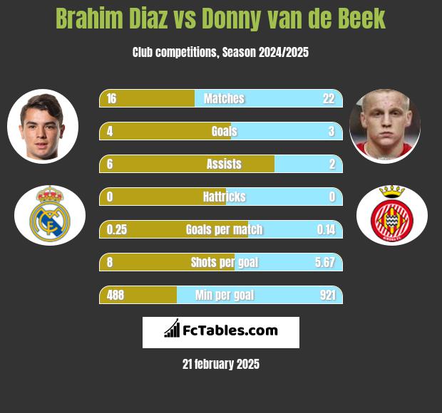 Brahim Diaz vs Donny van de Beek h2h player stats