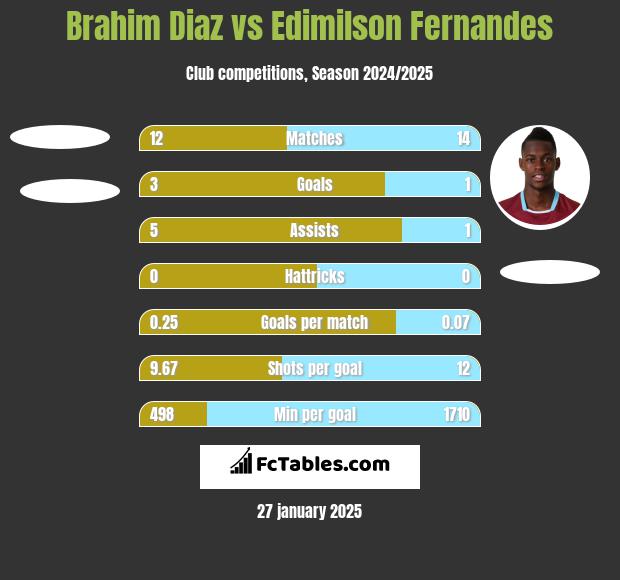 Brahim Diaz vs Edimilson Fernandes h2h player stats