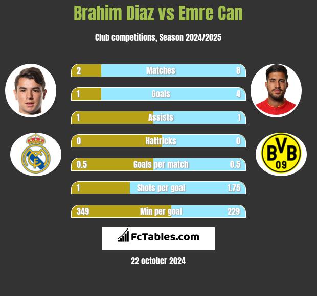 Brahim Diaz vs Emre Can h2h player stats