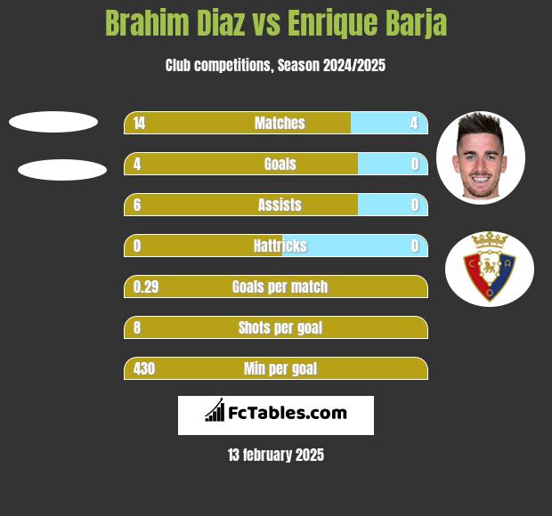 Brahim Diaz vs Enrique Barja h2h player stats