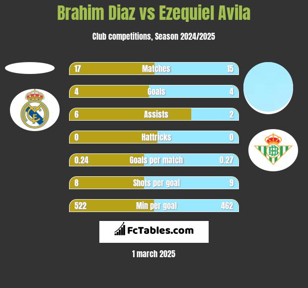 Brahim Diaz vs Ezequiel Avila h2h player stats