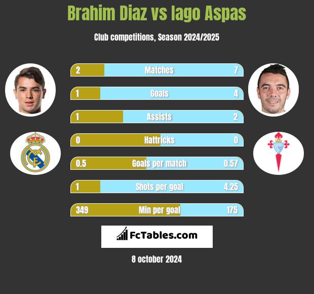 Brahim Diaz vs Iago Aspas h2h player stats