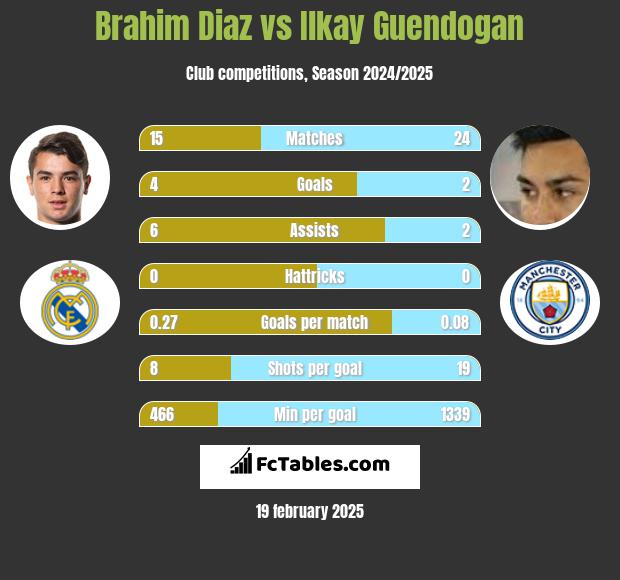 Brahim Diaz vs Ilkay Guendogan h2h player stats