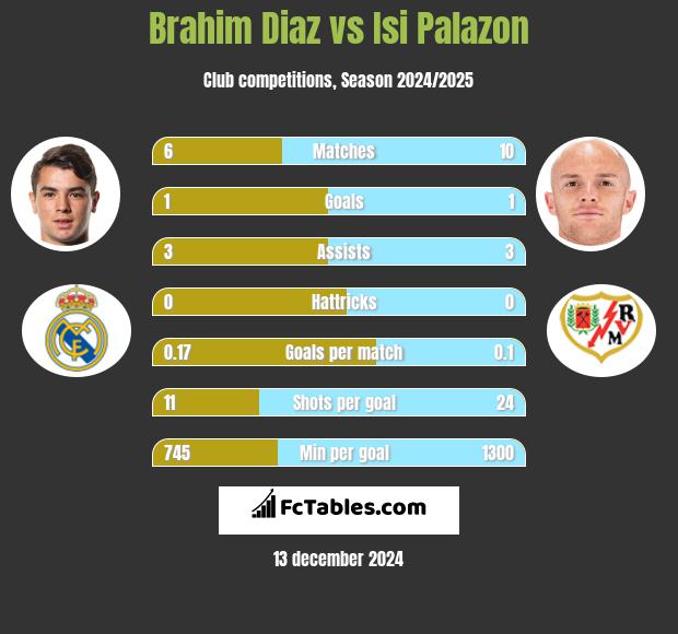 Brahim Diaz vs Isi Palazon h2h player stats