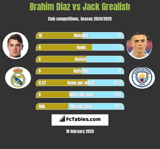 Brahim Diaz vs Jack Grealish h2h player stats