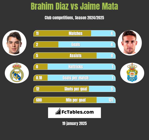 Brahim Diaz vs Jaime Mata h2h player stats