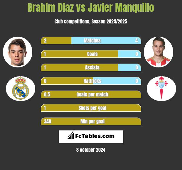 Brahim Diaz vs Javier Manquillo h2h player stats