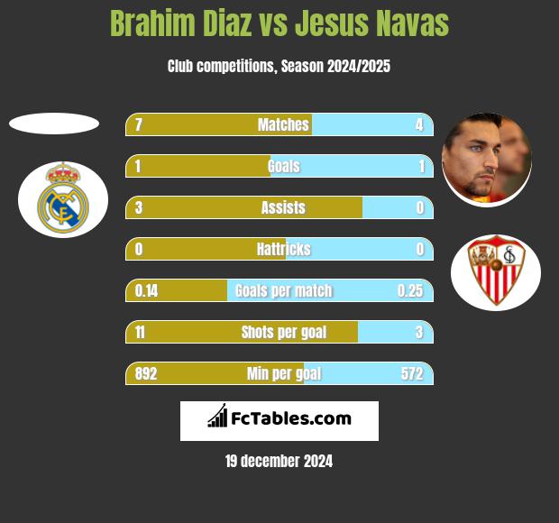 Brahim Diaz vs Jesus Navas h2h player stats