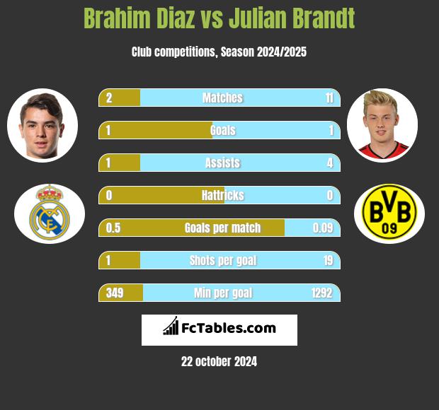 Brahim Diaz vs Julian Brandt h2h player stats