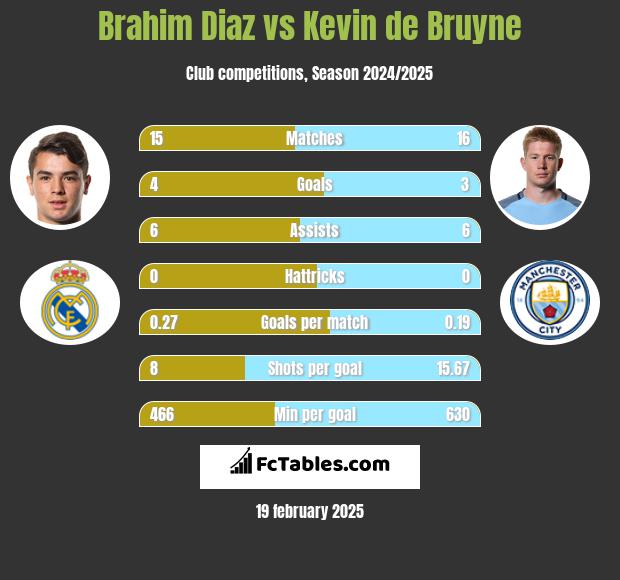 Brahim Diaz vs Kevin de Bruyne h2h player stats