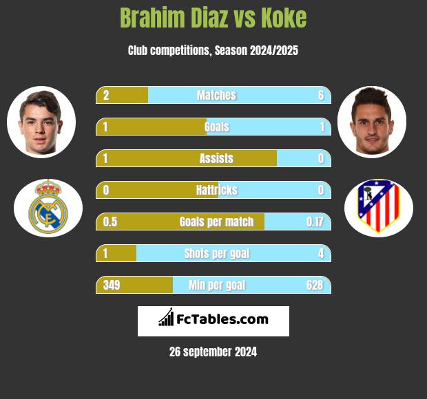 Brahim Diaz vs Koke h2h player stats