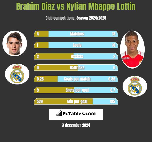 Brahim Diaz vs Kylian Mbappe Lottin h2h player stats