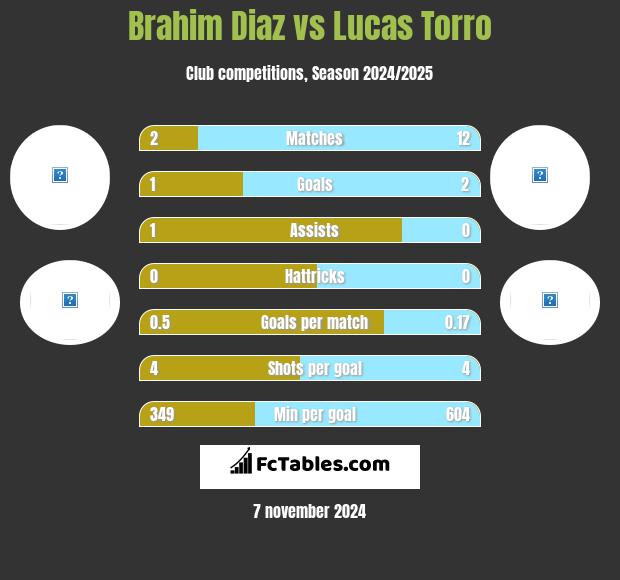 Brahim Diaz vs Lucas Torro h2h player stats