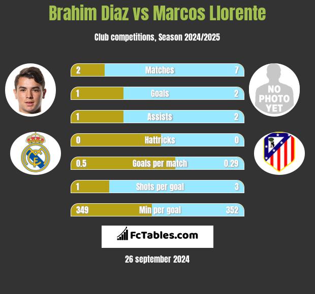 Brahim Diaz vs Marcos Llorente h2h player stats