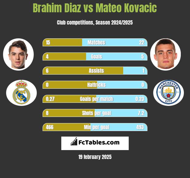 Brahim Diaz vs Mateo Kovacic h2h player stats