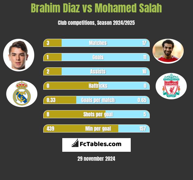 Brahim Diaz vs Mohamed Salah h2h player stats