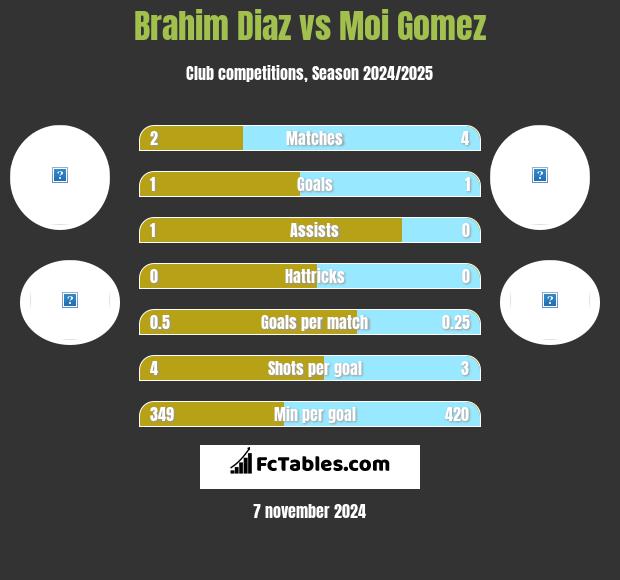 Brahim Diaz vs Moi Gomez h2h player stats