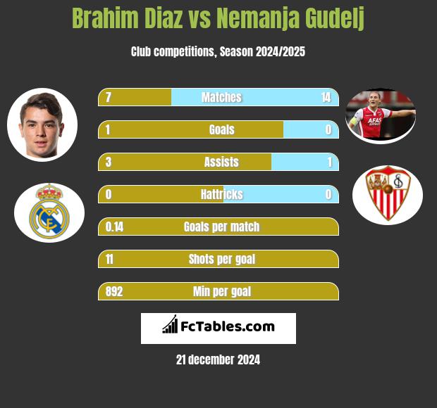 Brahim Diaz vs Nemanja Gudelj h2h player stats