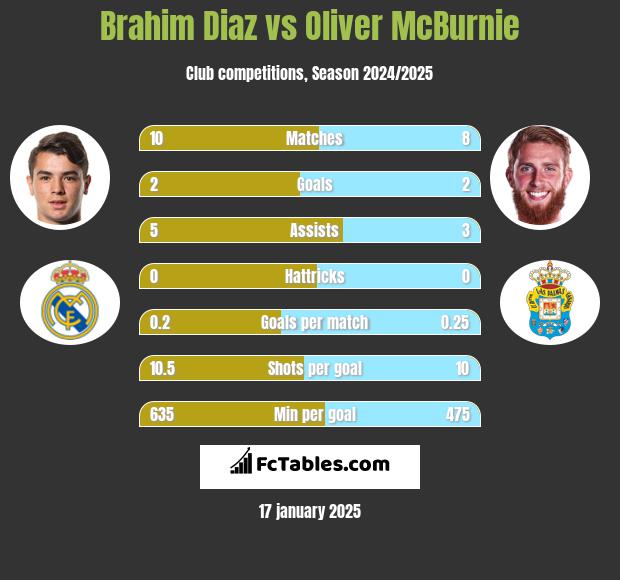 Brahim Diaz vs Oliver McBurnie h2h player stats