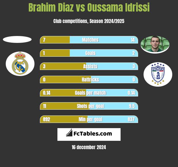 Brahim Diaz vs Oussama Idrissi h2h player stats